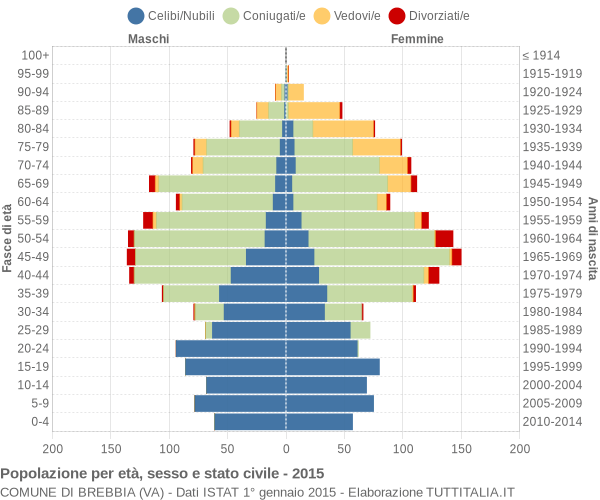 Grafico Popolazione per età, sesso e stato civile Comune di Brebbia (VA)