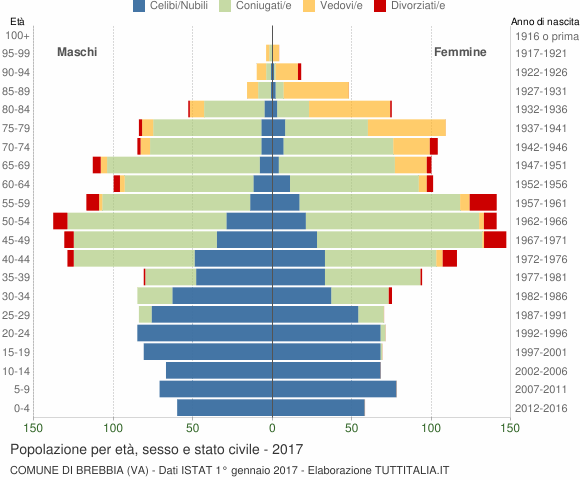 Grafico Popolazione per età, sesso e stato civile Comune di Brebbia (VA)