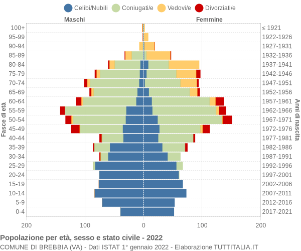 Grafico Popolazione per età, sesso e stato civile Comune di Brebbia (VA)