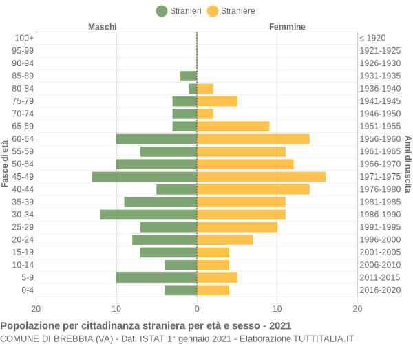 Grafico cittadini stranieri - Brebbia 2021