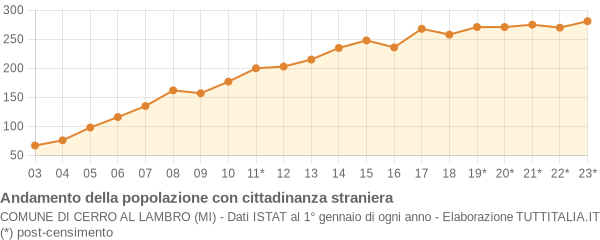 Andamento popolazione stranieri Comune di Cerro al Lambro (MI)