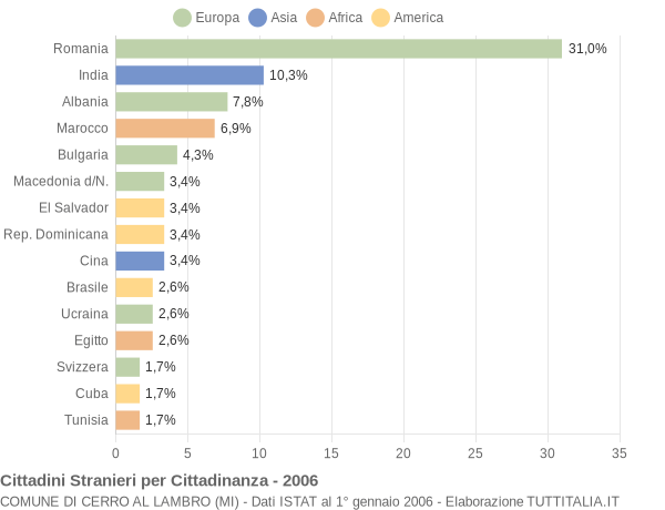 Grafico cittadinanza stranieri - Cerro al Lambro 2006