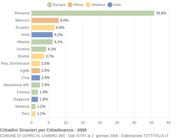 Grafico cittadinanza stranieri - Cerro al Lambro 2008