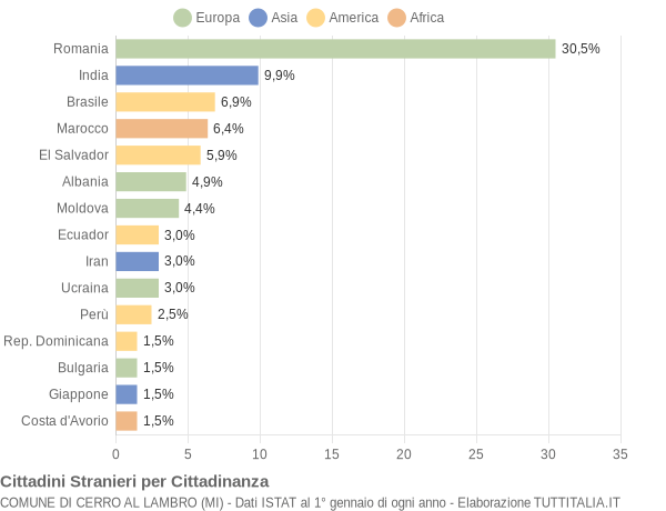 Grafico cittadinanza stranieri - Cerro al Lambro 2012