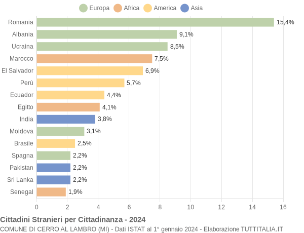 Grafico cittadinanza stranieri - Cerro al Lambro 2024