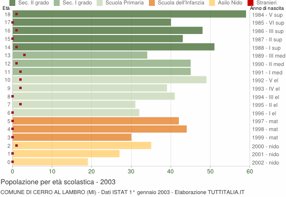 Grafico Popolazione in età scolastica - Cerro al Lambro 2003