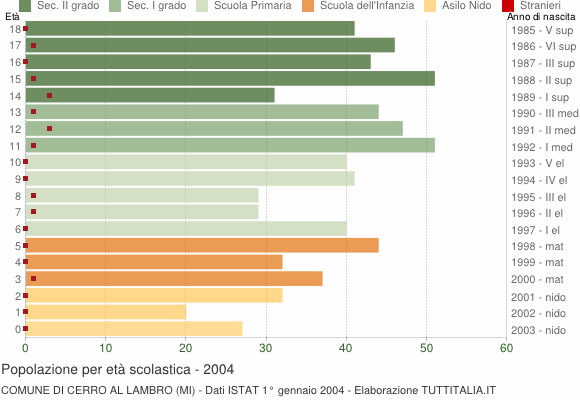 Grafico Popolazione in età scolastica - Cerro al Lambro 2004
