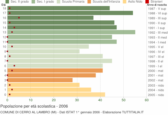 Grafico Popolazione in età scolastica - Cerro al Lambro 2006