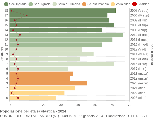 Grafico Popolazione in età scolastica - Cerro al Lambro 2024