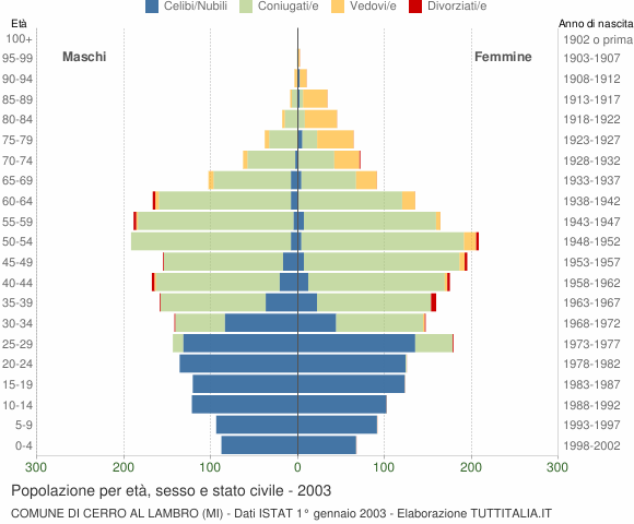 Grafico Popolazione per età, sesso e stato civile Comune di Cerro al Lambro (MI)