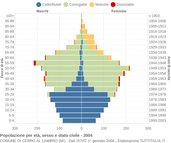 Grafico Popolazione per età, sesso e stato civile Comune di Cerro al Lambro (MI)
