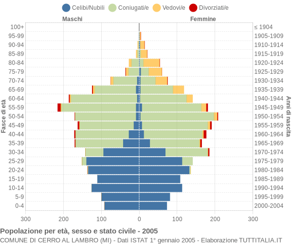 Grafico Popolazione per età, sesso e stato civile Comune di Cerro al Lambro (MI)