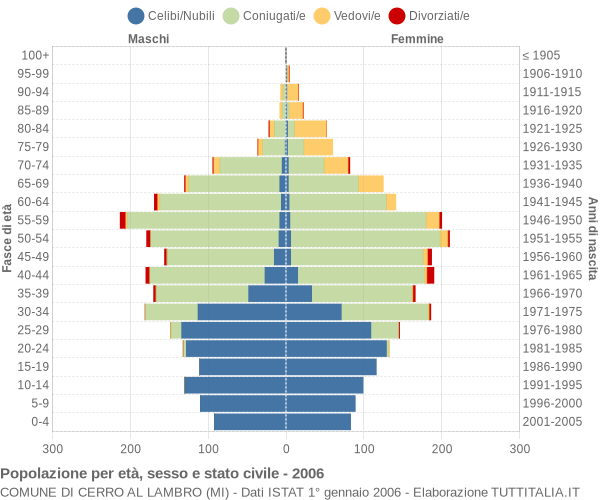 Grafico Popolazione per età, sesso e stato civile Comune di Cerro al Lambro (MI)