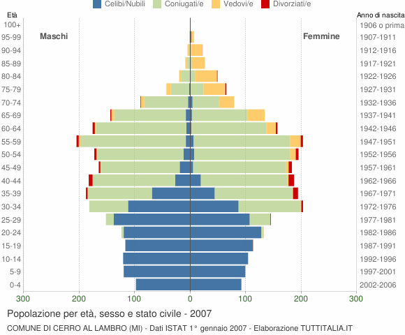 Grafico Popolazione per età, sesso e stato civile Comune di Cerro al Lambro (MI)