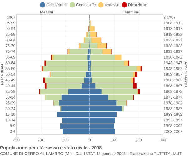 Grafico Popolazione per età, sesso e stato civile Comune di Cerro al Lambro (MI)