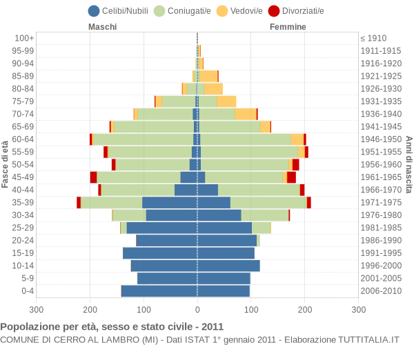 Grafico Popolazione per età, sesso e stato civile Comune di Cerro al Lambro (MI)