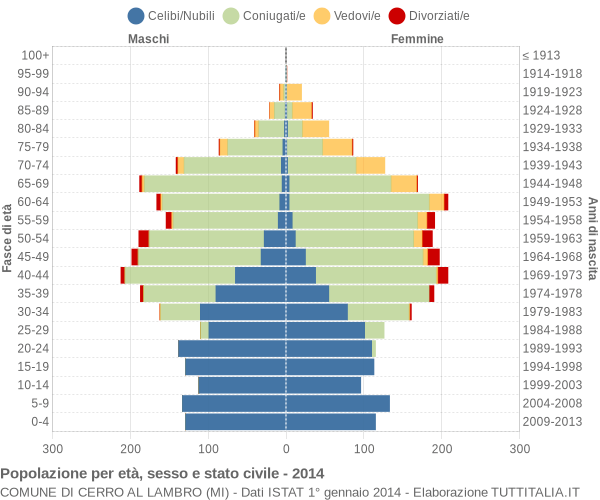 Grafico Popolazione per età, sesso e stato civile Comune di Cerro al Lambro (MI)