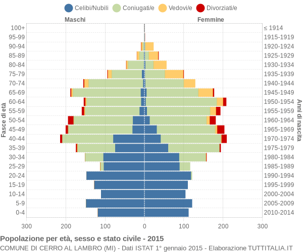 Grafico Popolazione per età, sesso e stato civile Comune di Cerro al Lambro (MI)