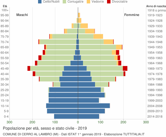 Grafico Popolazione per età, sesso e stato civile Comune di Cerro al Lambro (MI)