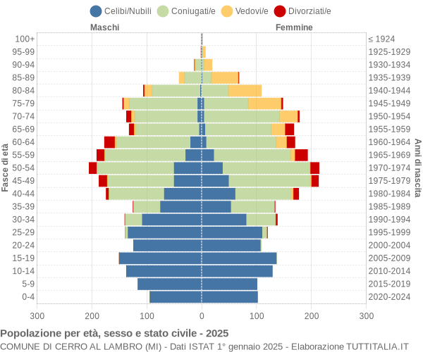 Grafico Popolazione per età, sesso e stato civile Comune di Cerro al Lambro (MI)