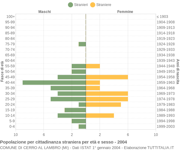 Grafico cittadini stranieri - Cerro al Lambro 2004