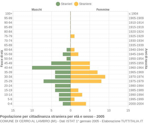 Grafico cittadini stranieri - Cerro al Lambro 2005