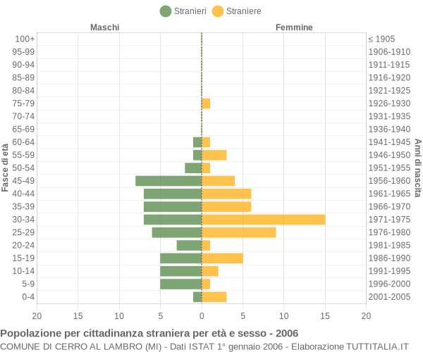 Grafico cittadini stranieri - Cerro al Lambro 2006