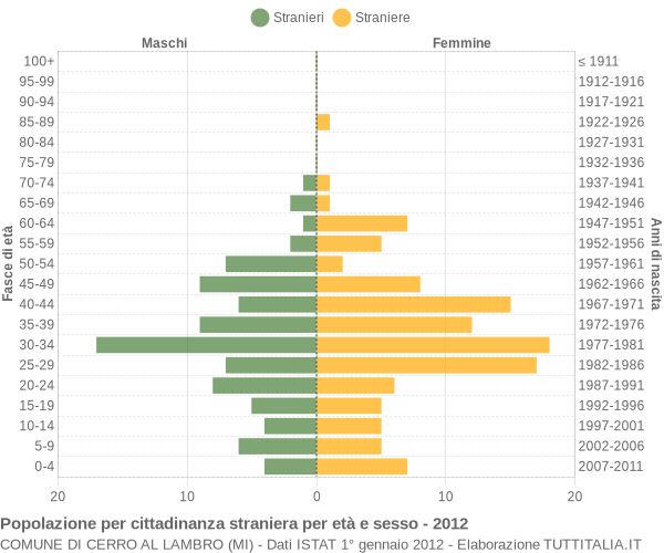 Grafico cittadini stranieri - Cerro al Lambro 2012