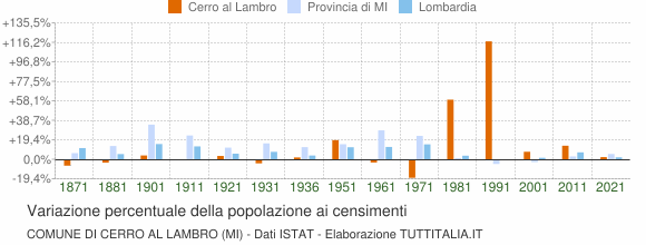 Grafico variazione percentuale della popolazione Comune di Cerro al Lambro (MI)