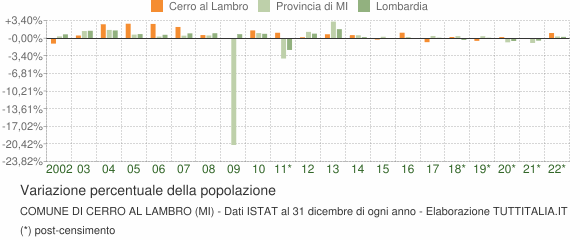 Variazione percentuale della popolazione Comune di Cerro al Lambro (MI)