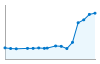 Grafico andamento storico popolazione Comune di Cerro al Lambro (MI)