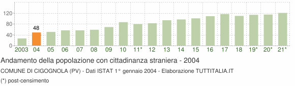 Grafico andamento popolazione stranieri Comune di Cigognola (PV)