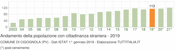 Grafico andamento popolazione stranieri Comune di Cigognola (PV)