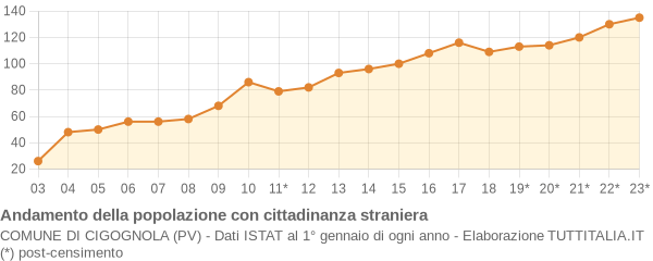 Andamento popolazione stranieri Comune di Cigognola (PV)