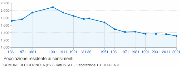 Grafico andamento storico popolazione Comune di Cigognola (PV)