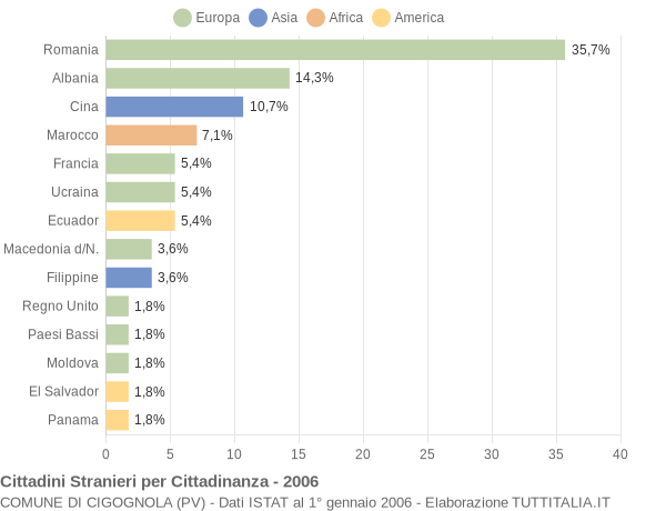 Grafico cittadinanza stranieri - Cigognola 2006