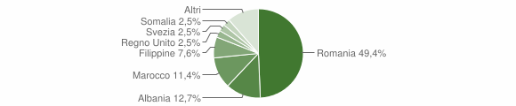 Grafico cittadinanza stranieri - Cigognola 2011