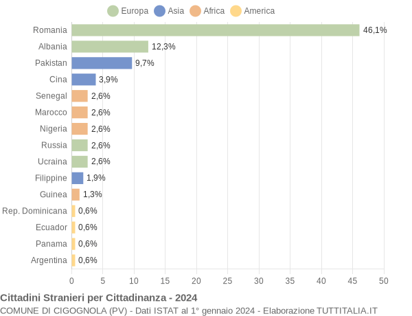 Grafico cittadinanza stranieri - Cigognola 2024