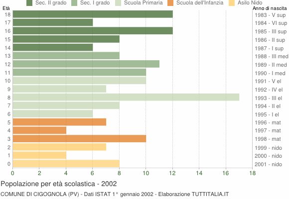 Grafico Popolazione in età scolastica - Cigognola 2002