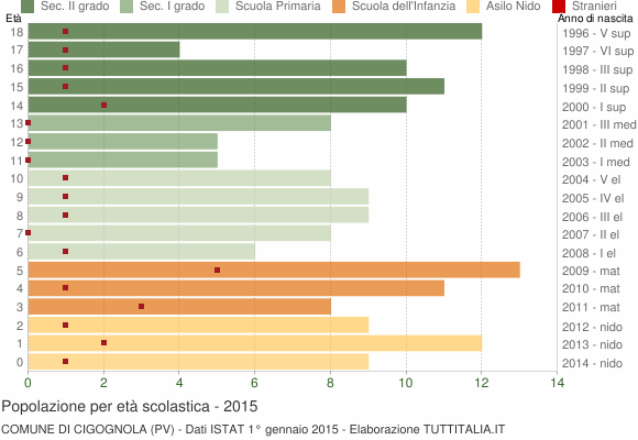 Grafico Popolazione in età scolastica - Cigognola 2015