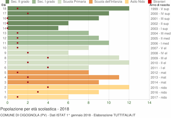 Grafico Popolazione in età scolastica - Cigognola 2018