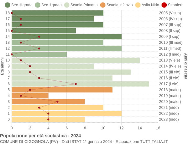 Grafico Popolazione in età scolastica - Cigognola 2024