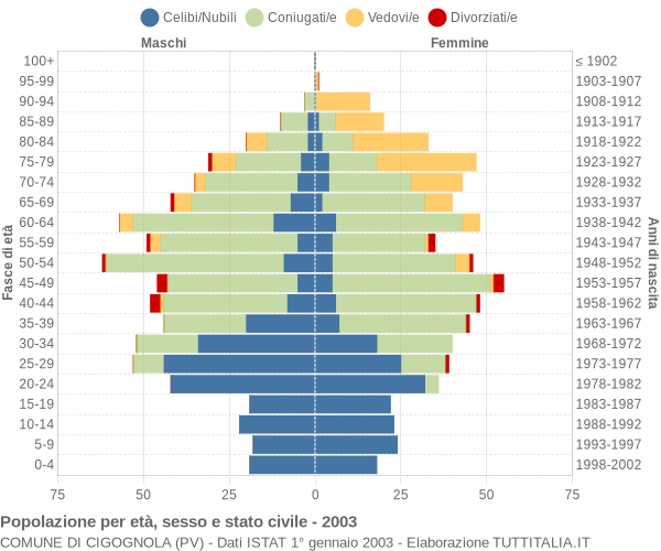 Grafico Popolazione per età, sesso e stato civile Comune di Cigognola (PV)