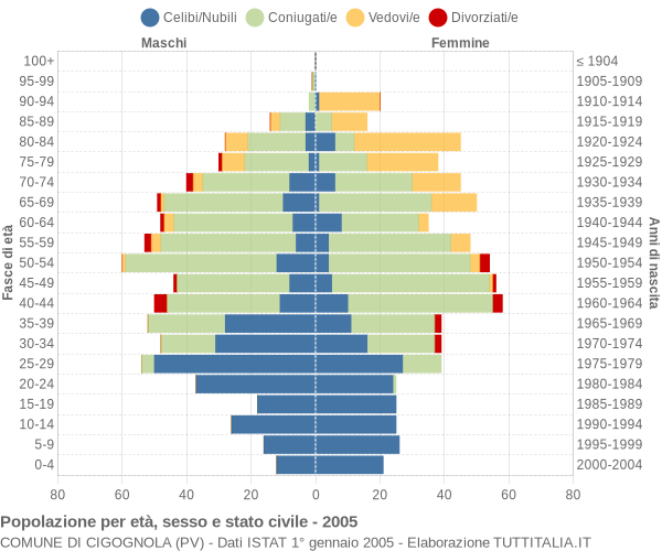 Grafico Popolazione per età, sesso e stato civile Comune di Cigognola (PV)