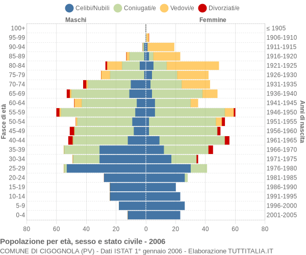 Grafico Popolazione per età, sesso e stato civile Comune di Cigognola (PV)