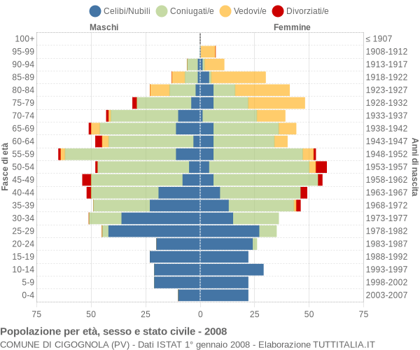 Grafico Popolazione per età, sesso e stato civile Comune di Cigognola (PV)