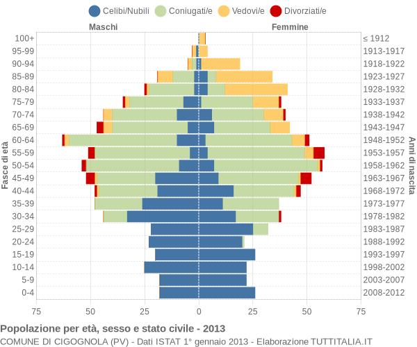 Grafico Popolazione per età, sesso e stato civile Comune di Cigognola (PV)