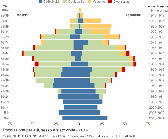 Grafico Popolazione per età, sesso e stato civile Comune di Cigognola (PV)