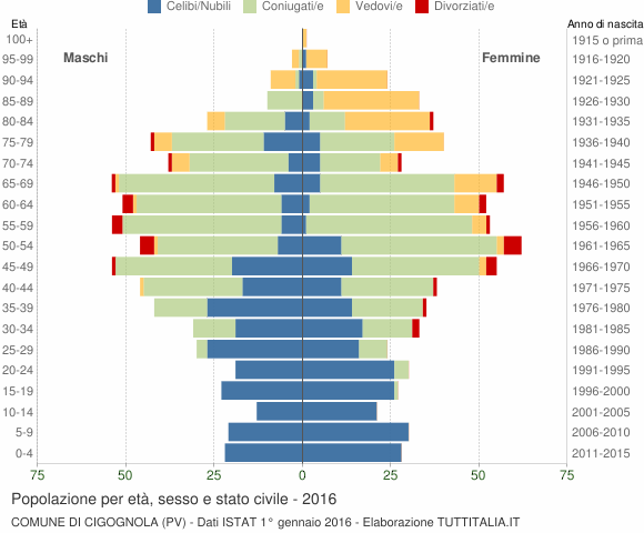 Grafico Popolazione per età, sesso e stato civile Comune di Cigognola (PV)