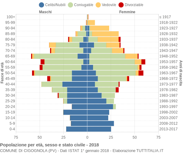 Grafico Popolazione per età, sesso e stato civile Comune di Cigognola (PV)